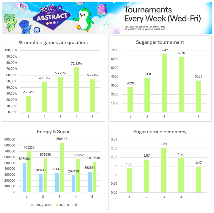 coldy1337's tweet image. Extra play stats in @visitsugartown 's WSOA event.
This week had 9-player sit & go games!