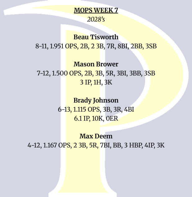 Process Baseball Club (@processdfw) on Twitter photo MOP's for Process 2028
<a href="/KHS_Baseball/">KHS Indian Baseball</a> <a href="/MBrower825154/">Mason.brower8</a> <a href="/BeauTisworth/">Beau Tisworth</a> Brady Johnson
Stay hot, <a href="/BeauTisworth/">Beau Tisworth</a> ! MOP's for Process 2028
<a href="/KHS_Baseball/">KHS Indian Baseball</a> <a href="/MBrower825154/">Mason.brower8</a> <a href="/BeauTisworth/">Beau Tisworth</a> Brady Johnson
Stay hot, <a href="/BeauTisworth/">Beau Tisworth</a> !