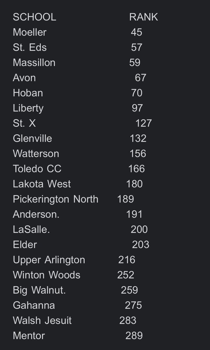 21 <a href="/ohsfca/">OHSFCA</a> teams are ranked in the <a href="/HSFBamerica/">High School Football America</a> top 300 #OHIO
highschoolfootballamerica.com/2025-preseason…