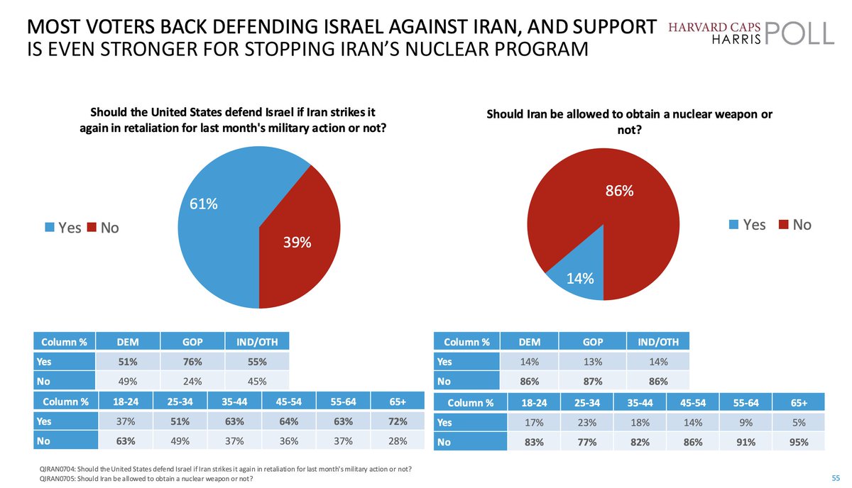 HarrisXdata's tweet image. NEW: July @Harvard / @Harrisxdata Poll:
U.S. strike on Iran sees majority support; voters want the U.S. to defend Israel if Iran retaliates
78% support Israel over Iran
58% support Trump’s strike on Iran’s nuclear sites
Includes majority of voters over 25 y.o.
54% say it was…