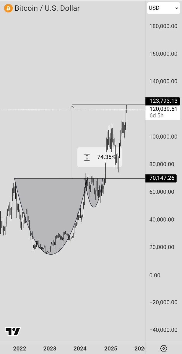 Mansour_Chart's tweet photo. #BTC $123K 🚀 

#Bitcoin #Binance #TradingView #Ethereum #Solana #AVAX #DOT https://t.co/vTsNu5ANk6