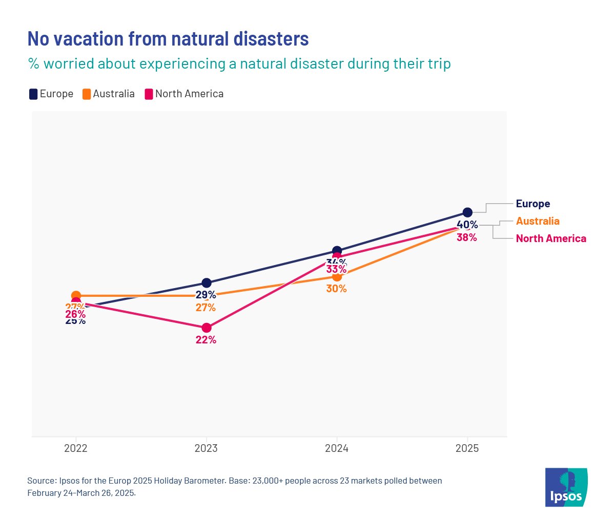 ipsospa's tweet image. It’s yet another summer filled with heat waves, floods and fires. Worry about a natural disaster happening during a vacation has increased in recent years, with concern among Europeans rising from 25% in 2022 to 40% in 2025👉 ipsos.com/en/travel-boom…