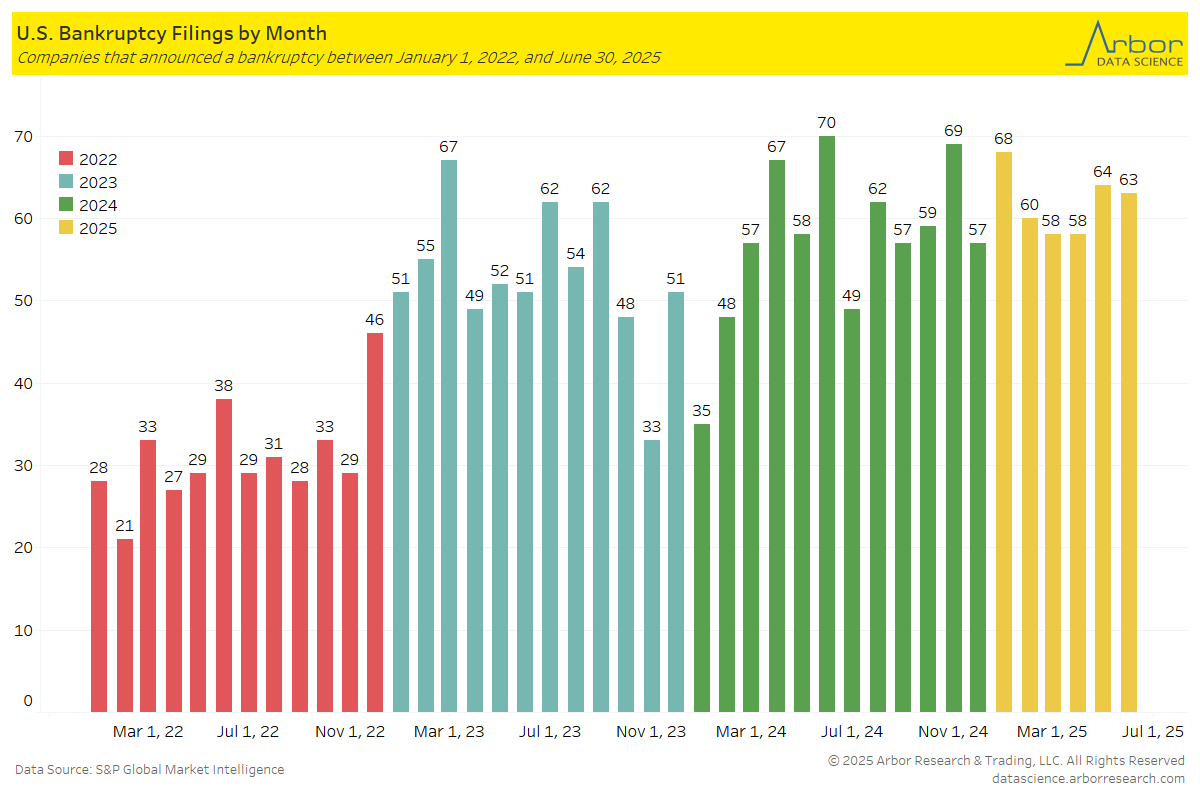 DataArbor's tweet image. There were 63 corporate bankruptcy filings in June 2025, a decrease from 70 filings in June 2024.