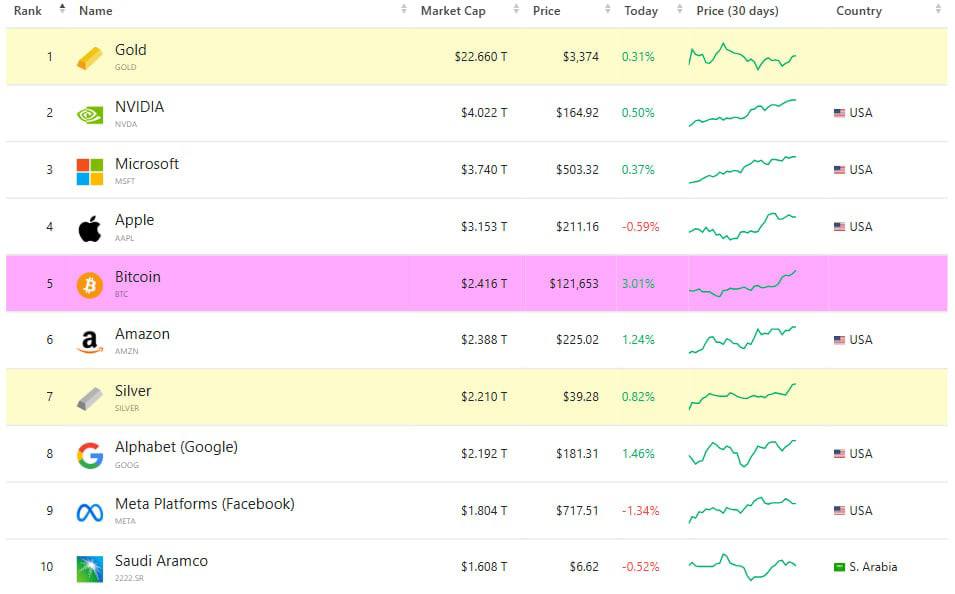 💵 #Bitcoin has become the fifth largest asset in the world with a market capitalization of $2.407 trillion.

 The main cryptocurrency has overtaken #Amazon and #Google , and its price has reached a record high of $122,500, continuing to rise after surpassing the $120,000 mark.