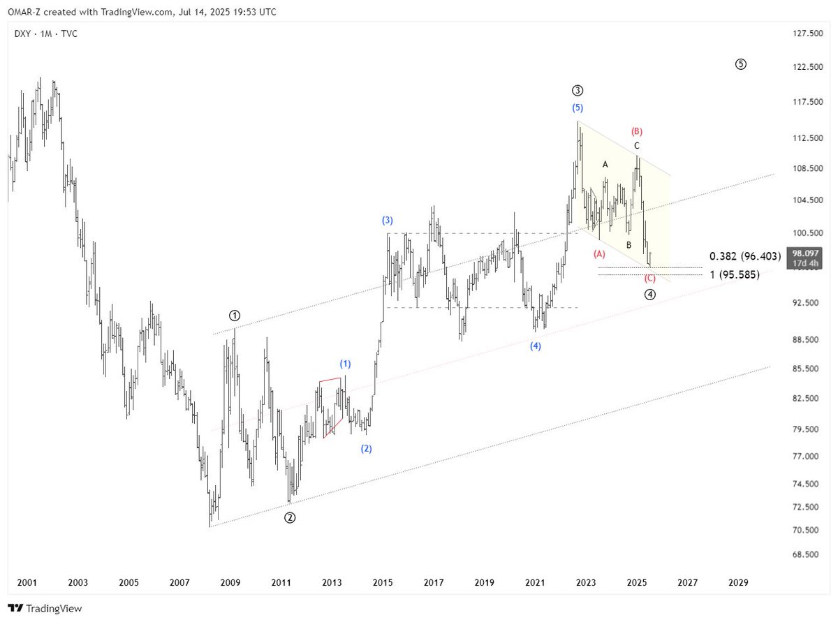 oszn180's tweet photo. #DXY
#Elliottwave
1 months https://t.co/GcxjEQKSHr