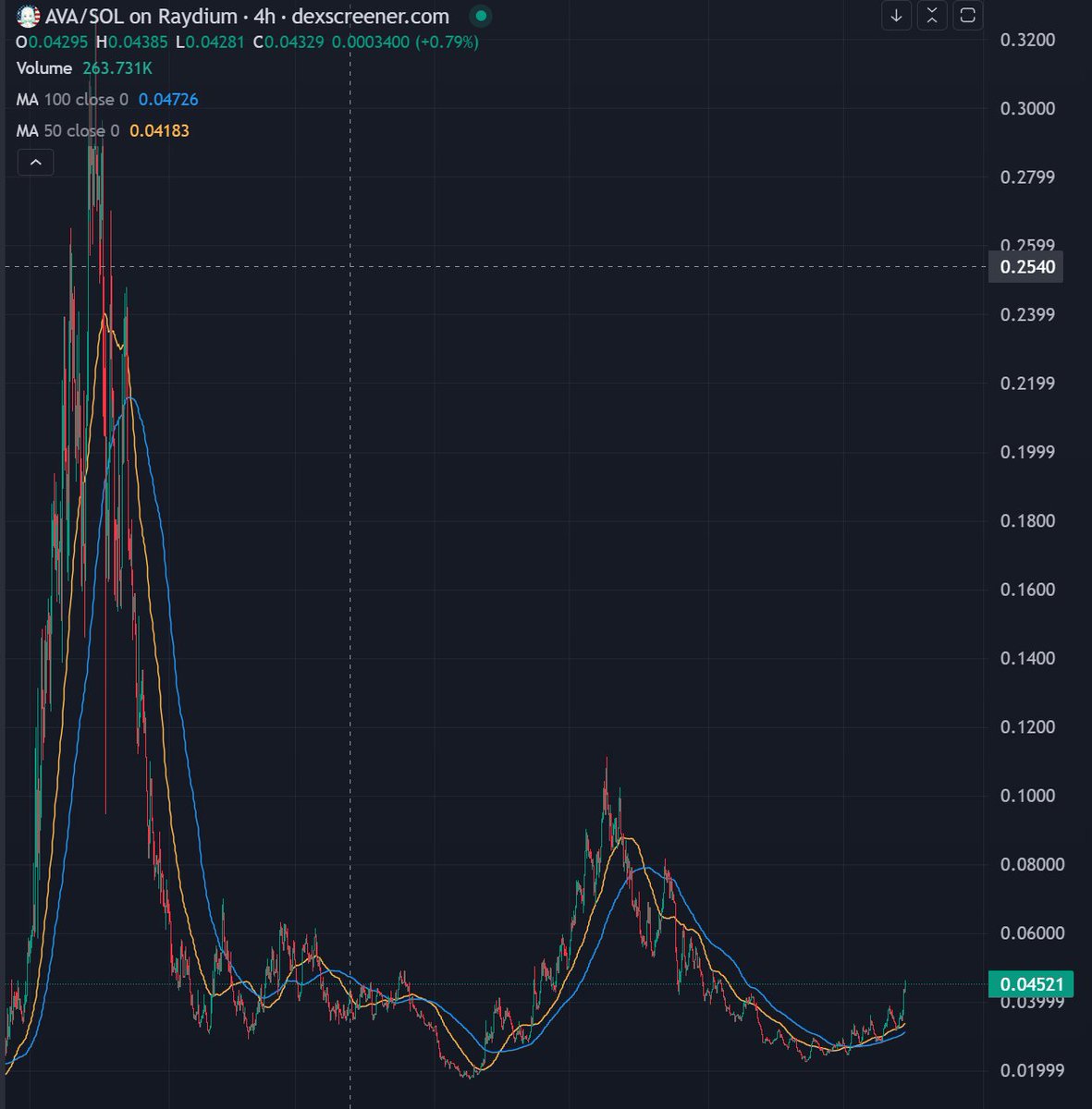 Duldul_Capital's tweet image. Narrative’s here. You’re sidelined.

Elon’s engaging with $AVA video. Grok too. It pumped, and what? Zoom out. Wait for an entry. Don’t midcurve this. We’re not in that phase of the market.

Watch weekly streams w @52kskew  &amp;amp; @1Mr_Robot, they do the smart stuff. I do retardio.