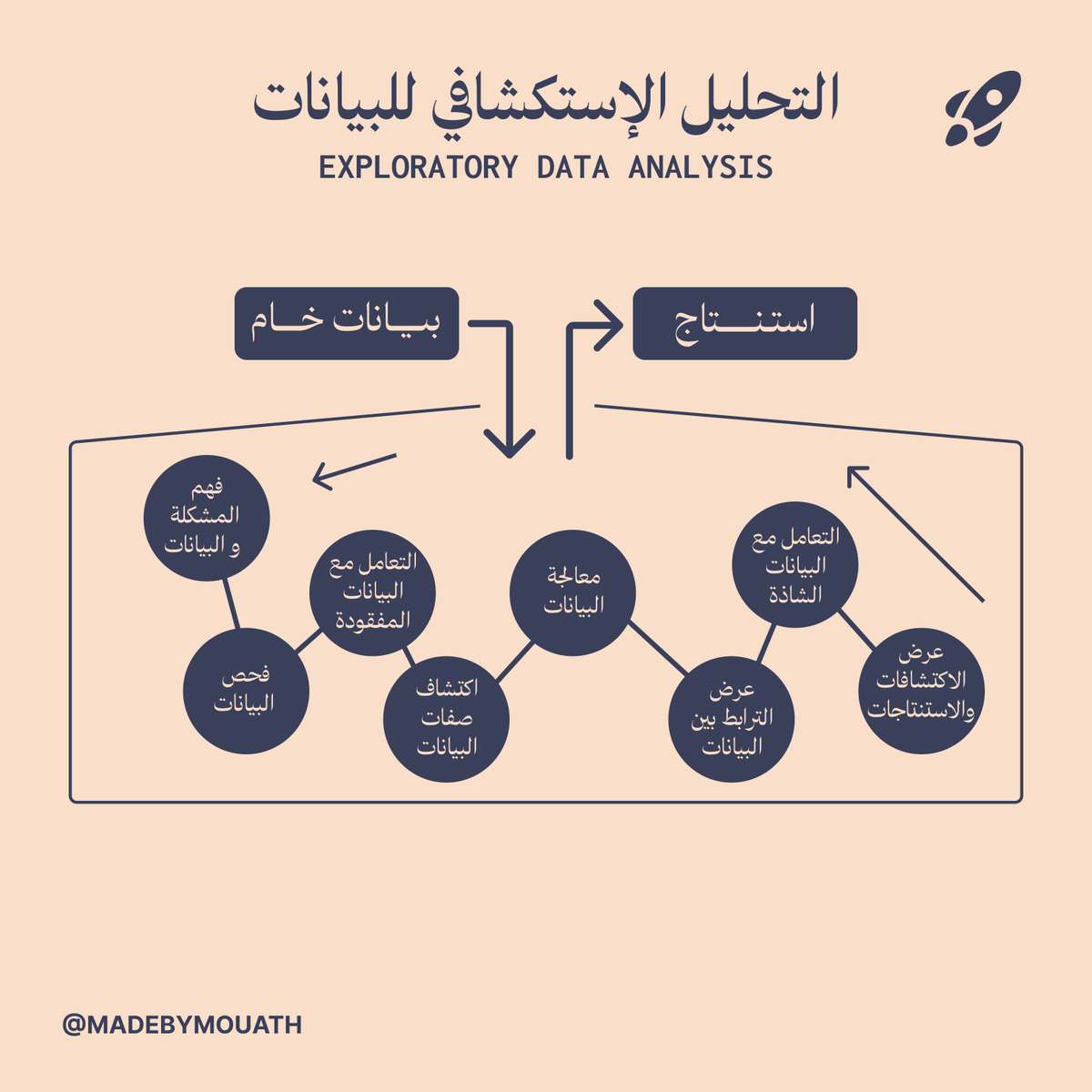 madebymouath's tweet photo. اي Dataset تشتغل عليها راح تحتاج EDA📊

هو تحليل استكشافي للبيانات بهدف فهمها قبل بناء أي نموذج أو اتخاذ قرارات
ببساطة، هو أول خطوة نقوم بها لما نستلم مجموعة بيانات، عشان نعرفها زين ونفهما ونسوي تقييم لمشاكلها ونعرف كيف نحلها 

بسّط لك الخطوات في الصورة🤍
انت! وش تستعمل اداة لإكتشاف البيانات SQL, Python, Power BI...etc؟