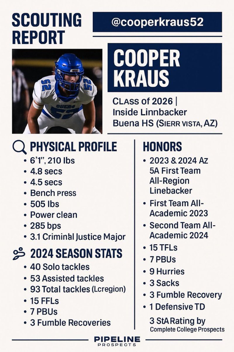 Cooper Kraus (@cooperkraus52) on Twitter photo Thank you Pipeline Prospects <a href="/PipelineProX/">Pipeline Prospects</a> for the scouting report!!!
Couple weeks away from the pads coming on and can’t wait!
Time to lock in, play with discipline, and go to battle with my brothers <a href="/BuenaColtsFB/">Buena Colts Football</a>!!!
Senior year loading be sure to follow. Thank you Pipeline Prospects <a href="/PipelineProX/">Pipeline Prospects</a> for the scouting report!!!
Couple weeks away from the pads coming on and can’t wait!
Time to lock in, play with discipline, and go to battle with my brothers <a href="/BuenaColtsFB/">Buena Colts Football</a>!!!
Senior year loading be sure to follow.