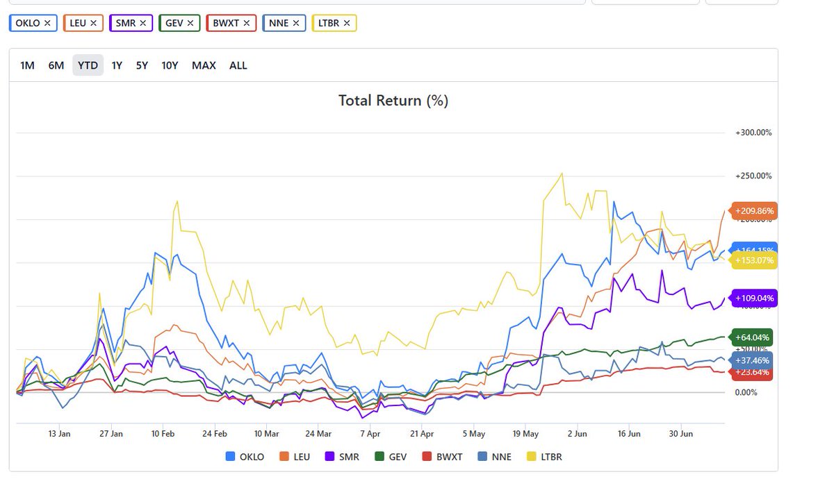 YTD comp chart nuclear names. LEU is leading
(Chart: SA Stock Analysis)