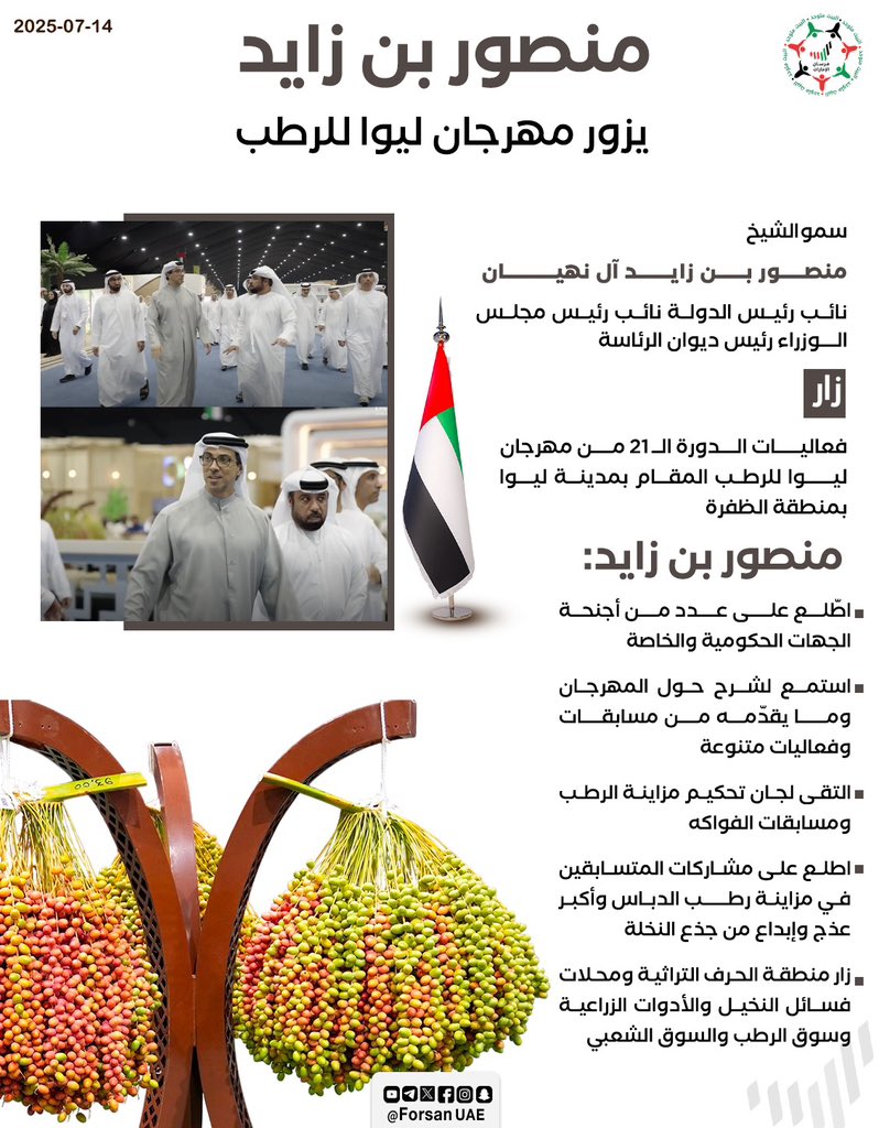 #منصور_بن_زايد يزور #مهرجان_ليوا_للرطب، ويستمع لشرح حول المهرجان وما يقدمه من مسابقات وفعاليات متنوعة، تبرز القيمة الاجتماعية والاقتصادية لشجرة النخيل ومنتجاتها، وتسلّط الضوء على مساهمتها في دعم الأمن الغذائي وتعزيز منظومة الاستدامة الزراعية