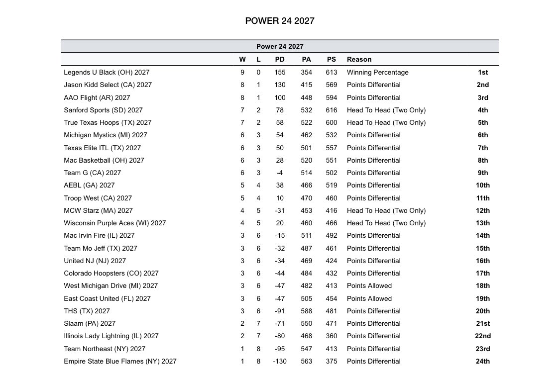 Mac Girls/Boys Braaten 2027 (@2027mac) on Twitter photo So proud of our girls. Two gutty wins to end the #Power24 <a href="/SelectEventsBB/">Select Events Basketball</a> . 8th seed out of 24 teams. The real work begins next weekend and we will be ready!! #MacProud So proud of our girls. Two gutty wins to end the #Power24 <a href="/SelectEventsBB/">Select Events Basketball</a> . 8th seed out of 24 teams. The real work begins next weekend and we will be ready!! #MacProud