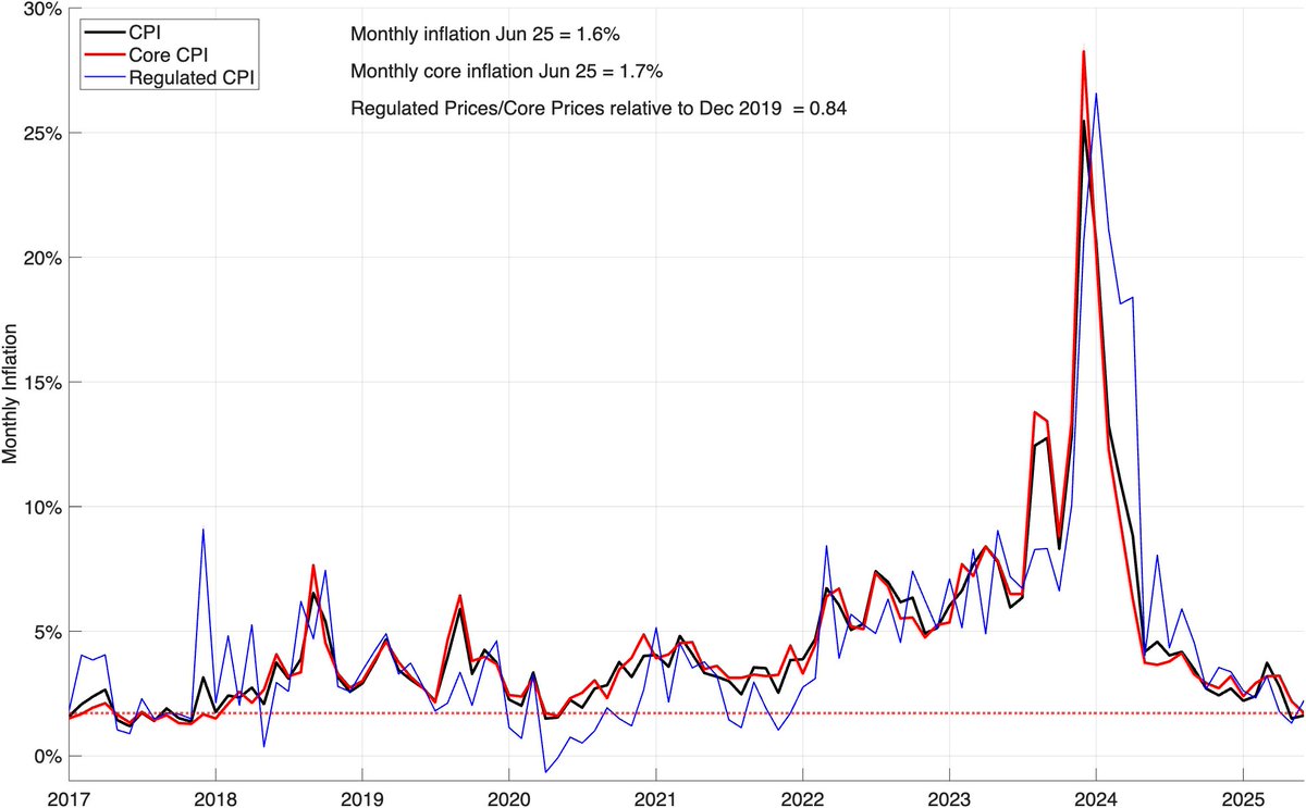 andyneumeyer's tweet image. Argentina's June core monthly CPI inflation print is 1.7% (about 22% per year), back to the levels of 2017, during the Macri administration.
Quite an accomplishment considering inflation was running above 25% per month 18 months ago—still, 10X a standard advanced economy 2%…