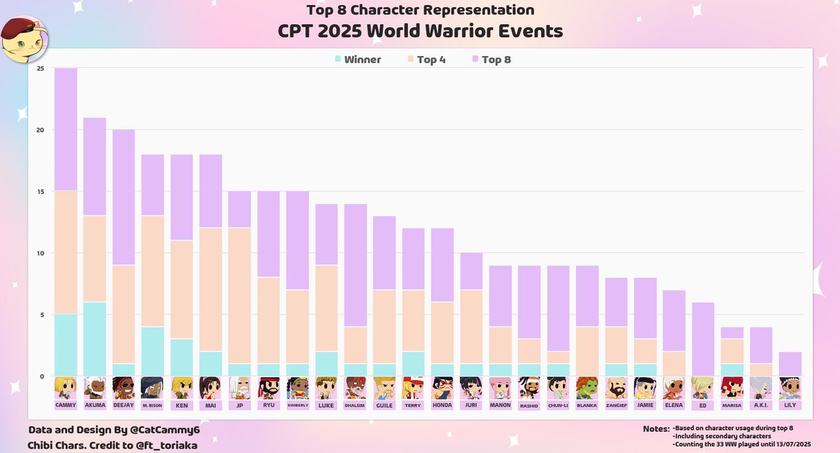 Cat Cammy (SF6 Stats and Data) (@catcammy6) on Twitter photo #SF6 #StreetFighter6 #CapcomCup Updated character representation in top 8 of world warrior events. If you want to support this content, you can do it by following me or at buymeacoffee coff.ee/catcammy ! #SF6 #StreetFighter6 #CapcomCup Updated character representation in top 8 of world warrior events. If you want to support this content, you can do it by following me or at buymeacoffee coff.ee/catcammy !