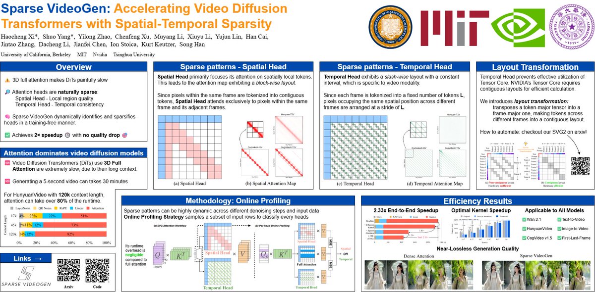 HaochengXiUCB's tweet image. 🎉 Come check out our poster at #ICML2025!
🚀 Sparse VideoGen: Accelerating Video Diffusion Transformers with Spatial-Temporal Sparsity
📍 East Exhibition Hall A-B — #E-3307
🗓️ Poster Session 2 | Tue, Jul 15 | 🕓 4:30–7:00 PM
⚡ We speed up video diffusion transformers by over…