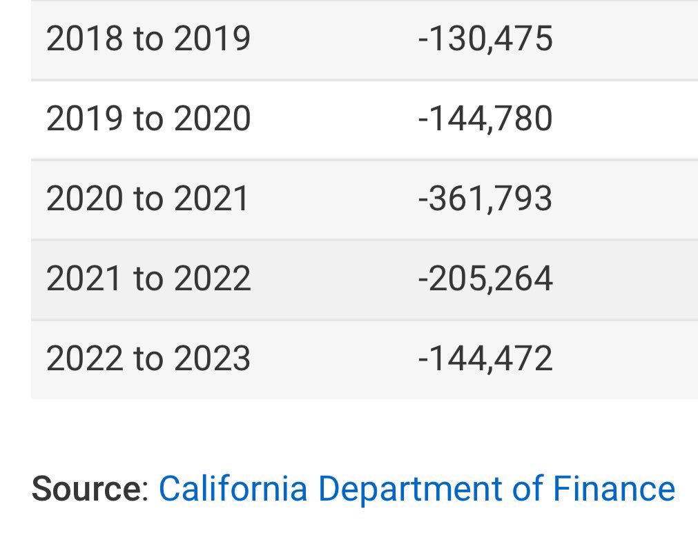 TheKevinDalton's tweet photo. @GavinNewsom @ShawnRyan762 As always, Gavin Newsom uses a qualifier of “Over the last 2 years” because he doesn’t want you to know about the million people that fled the state since he became a governor.

Not to mention the tens of thousands of businesses and a congressional seat https://t.co/qgwejSQ3pg