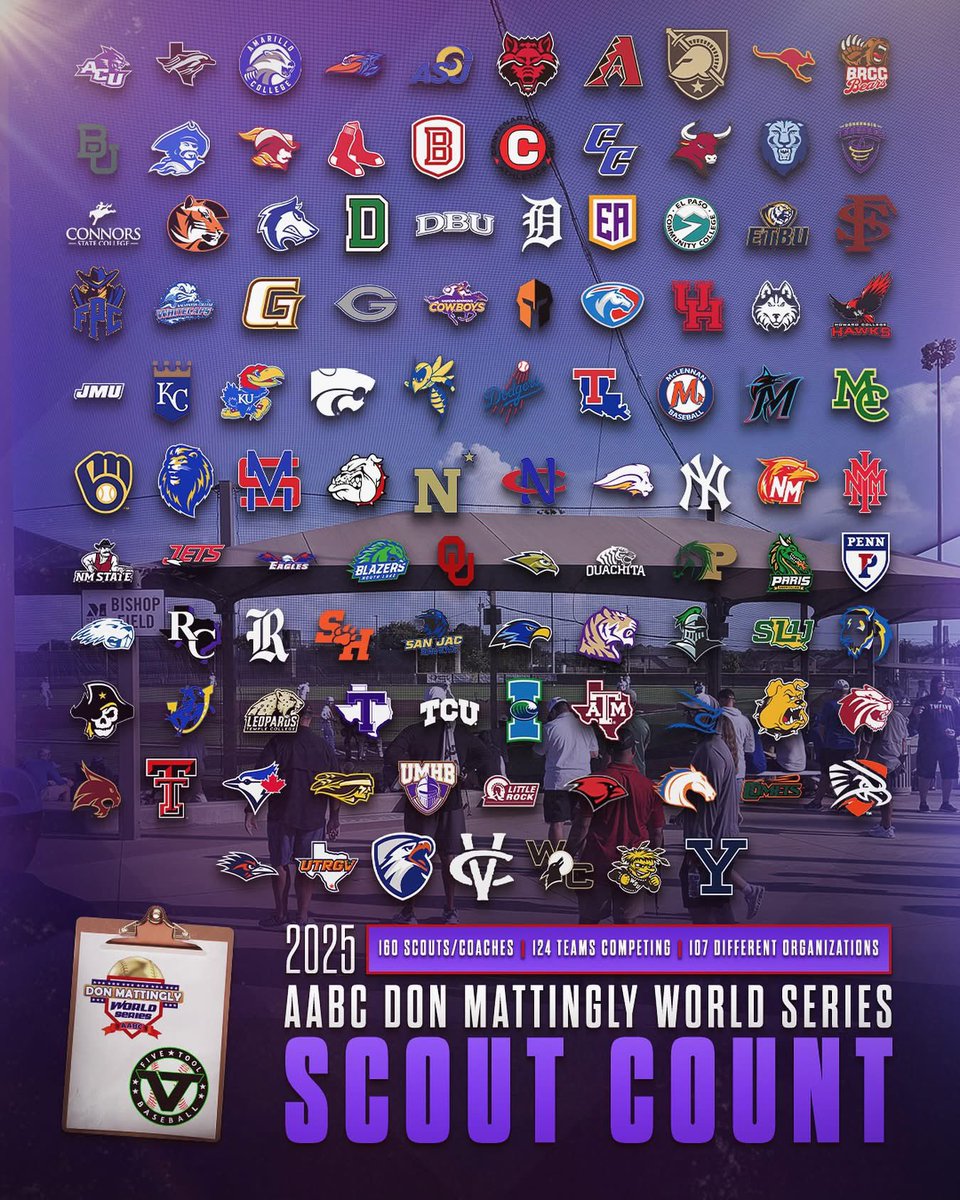 Final scout count:

The 2025 AABC Don Mattingly World Series brought 160 scouts/coaches from 107 different organizations watching 124 teams compete.

#WatchEm / #MattinglyWS