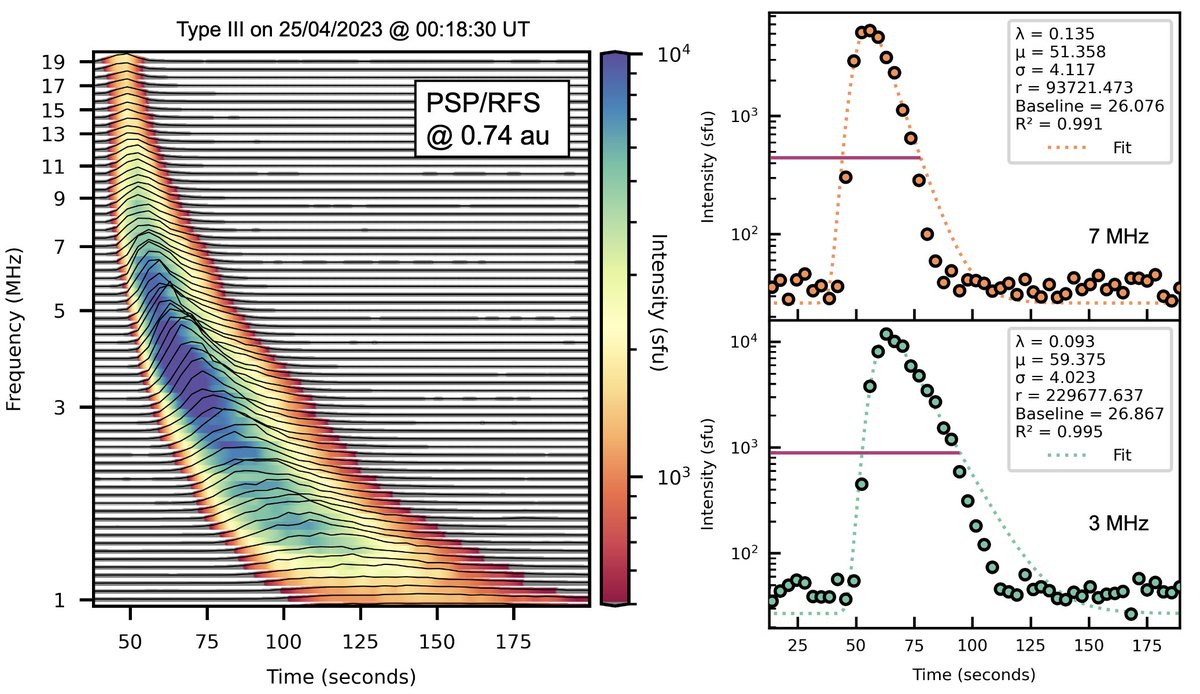 NonlinearChris's tweet image. In our new paper, we propose a new &quot;time-of-flight&quot; instability which addresses the limitations of beam-plasma interactions in homogeneous plasma which plagued the Ginzburg-Zheleznyakov model. 

arxiv.org/pdf/2507.08437

Also, it has the best looking type III spectrogram ever.