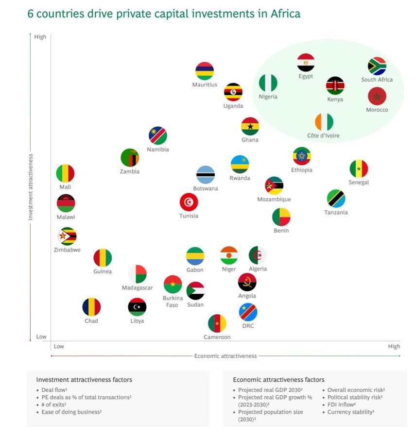 Just 6 out of 50+ African countries drive the continent’s investment landscape today: 🇳🇬, 🇪🇬, 🇰🇪, 🇿🇦, 🇲🇦, 🇨🇮. ( <a href="/eajene/">Emeka Ajene ✍🏽</a>, <a href="/AfridigestHQ/">Afridigest 🧠💡🌍🚀📨</a>). But another is quietly stepping up.

Uganda 🇺🇬

Over the last 15 years, Uganda has produced:

📲 Beyonic (2011): Enabled SMEs and NGOs to