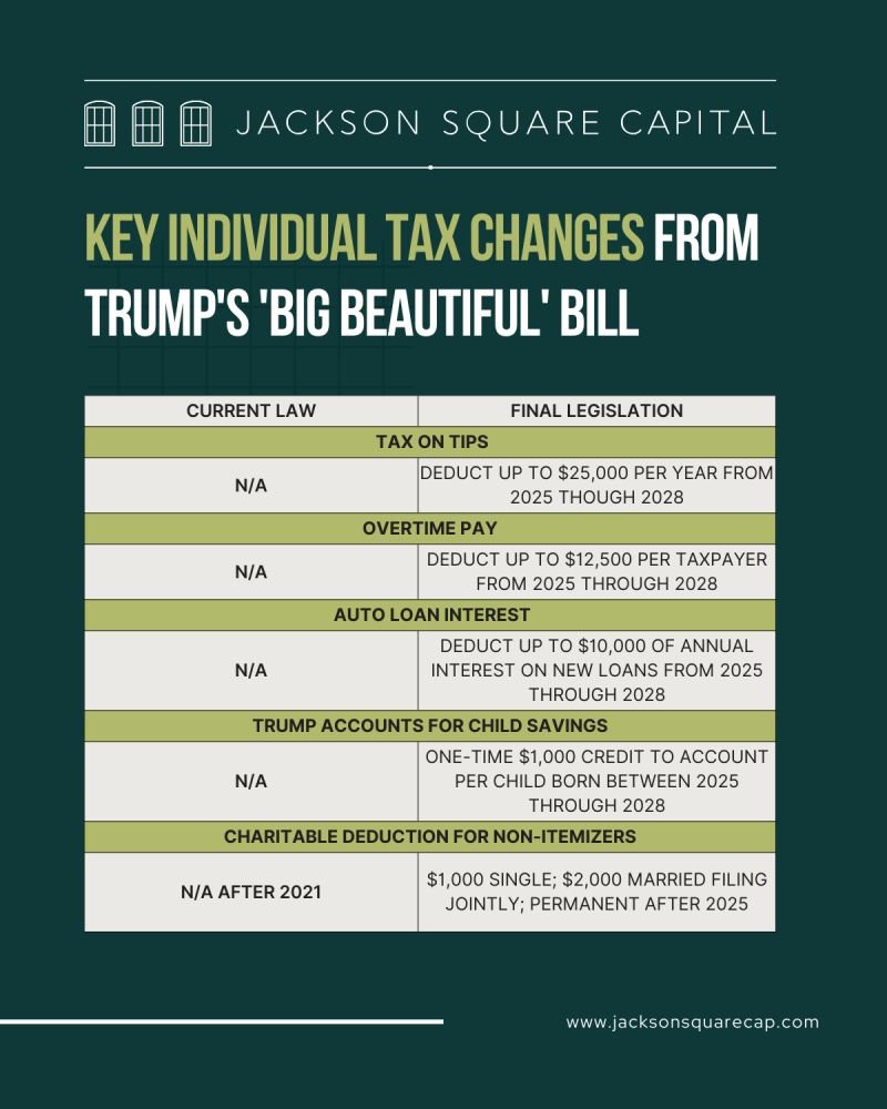 Important tax changes from the Big Beautiful Bill. Along with the changes below, TCJA rates were made permanent as of 2026 with higher income thresholds.

#TaxPlanning #FinancialPlanning #BigBeautifulBill #TCJA