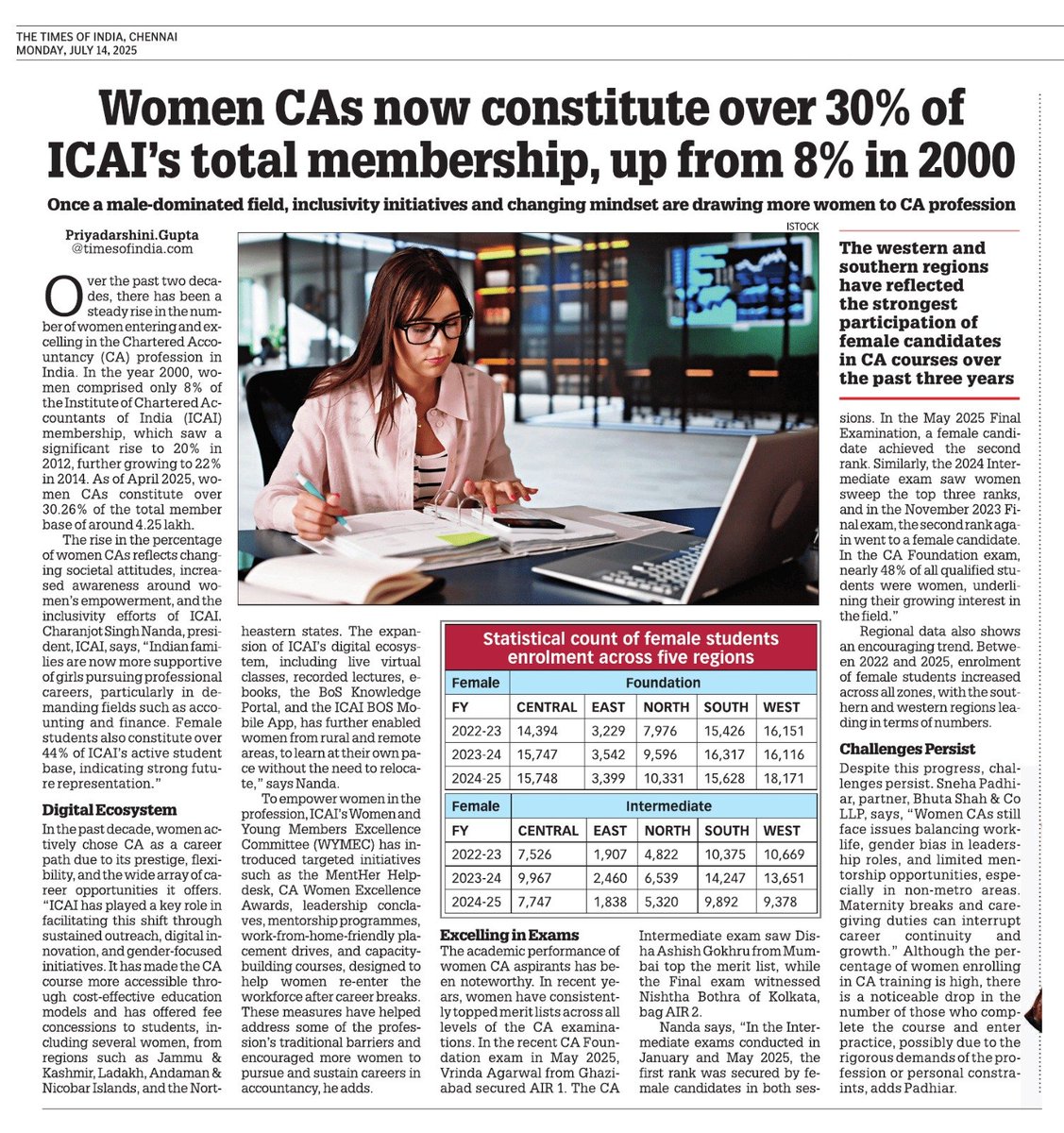 30% of chartered accountants are women. Phenomenal increase in number of women becoming chartered accountants during the last 2 decades. Southern and Western regions lead.
