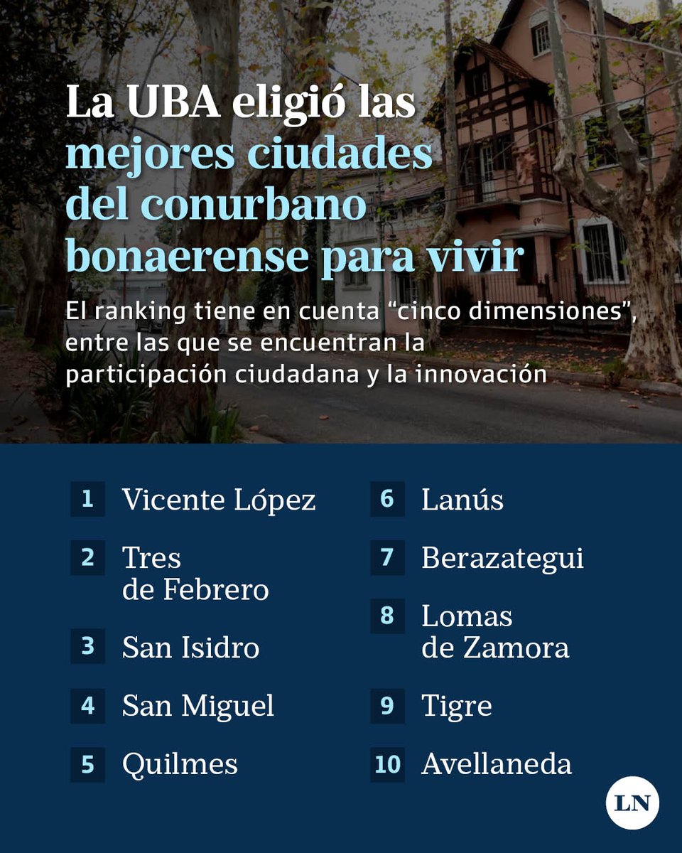 La UBA eligió las mejores ciudades del conurbano bonaerense para vivir lanacion.com.ar/sociedad/la-ub…