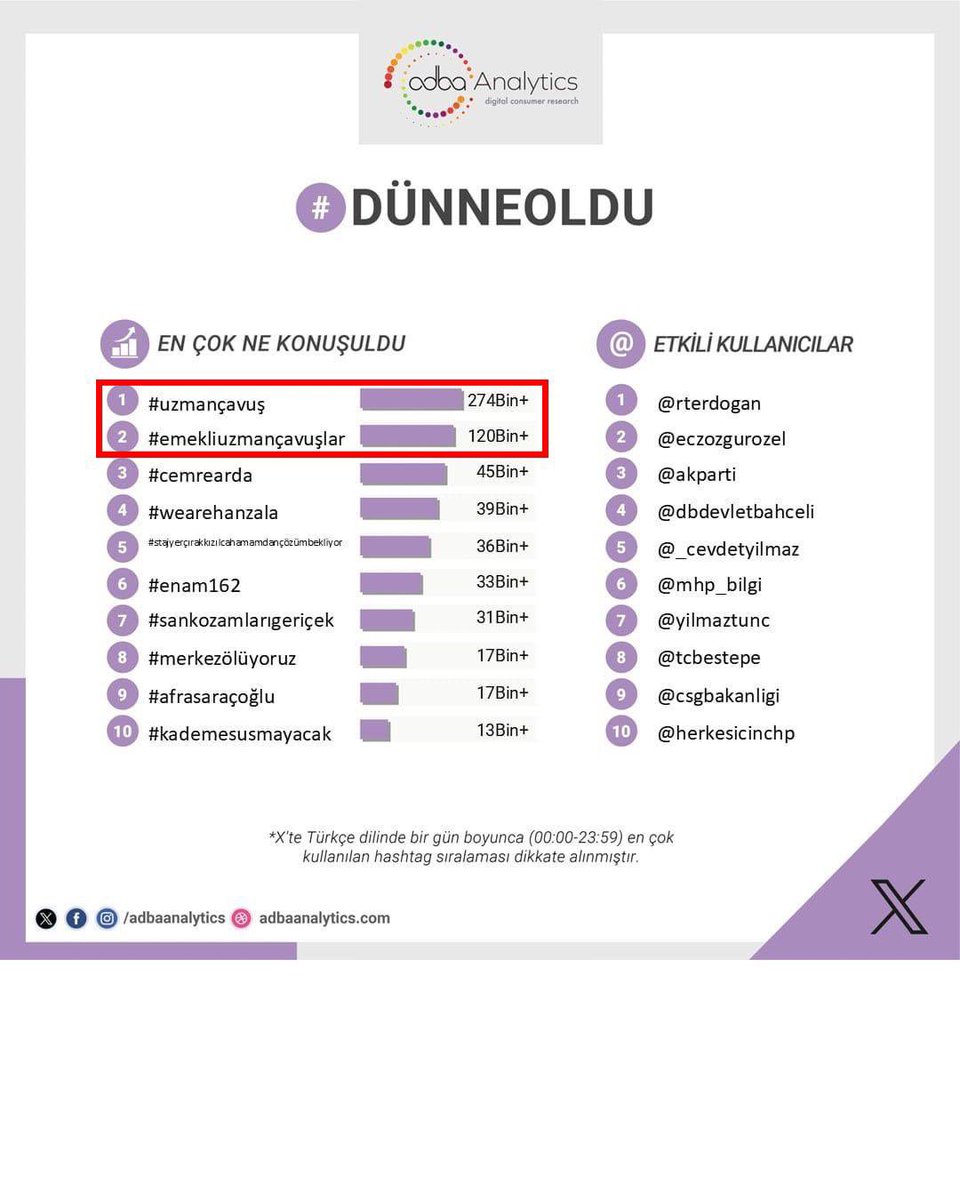 Yine Aziz Milletin Evlatları #UzmanÇavuş’lar Sosyal Medyada haykırarak Türkiye Gündeminde ilk sırayı aldı.
Aslında seslenmelerine mağduriyetleri duyurmalarına bile gerek olmaması lazım.

Devlet büyüklerimiz; 
Biz, bu orduyu omuzlayan kahraman #UzmanÇavuşlar 'a nasıl bir değer