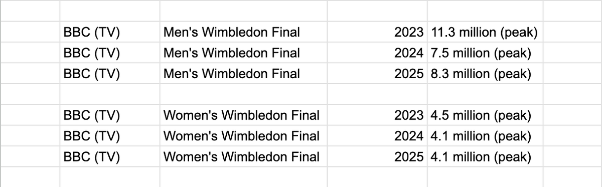 mattracquet's tweet image. Wimbledon Final BBC TV ratings for the last three years (men's and women's)