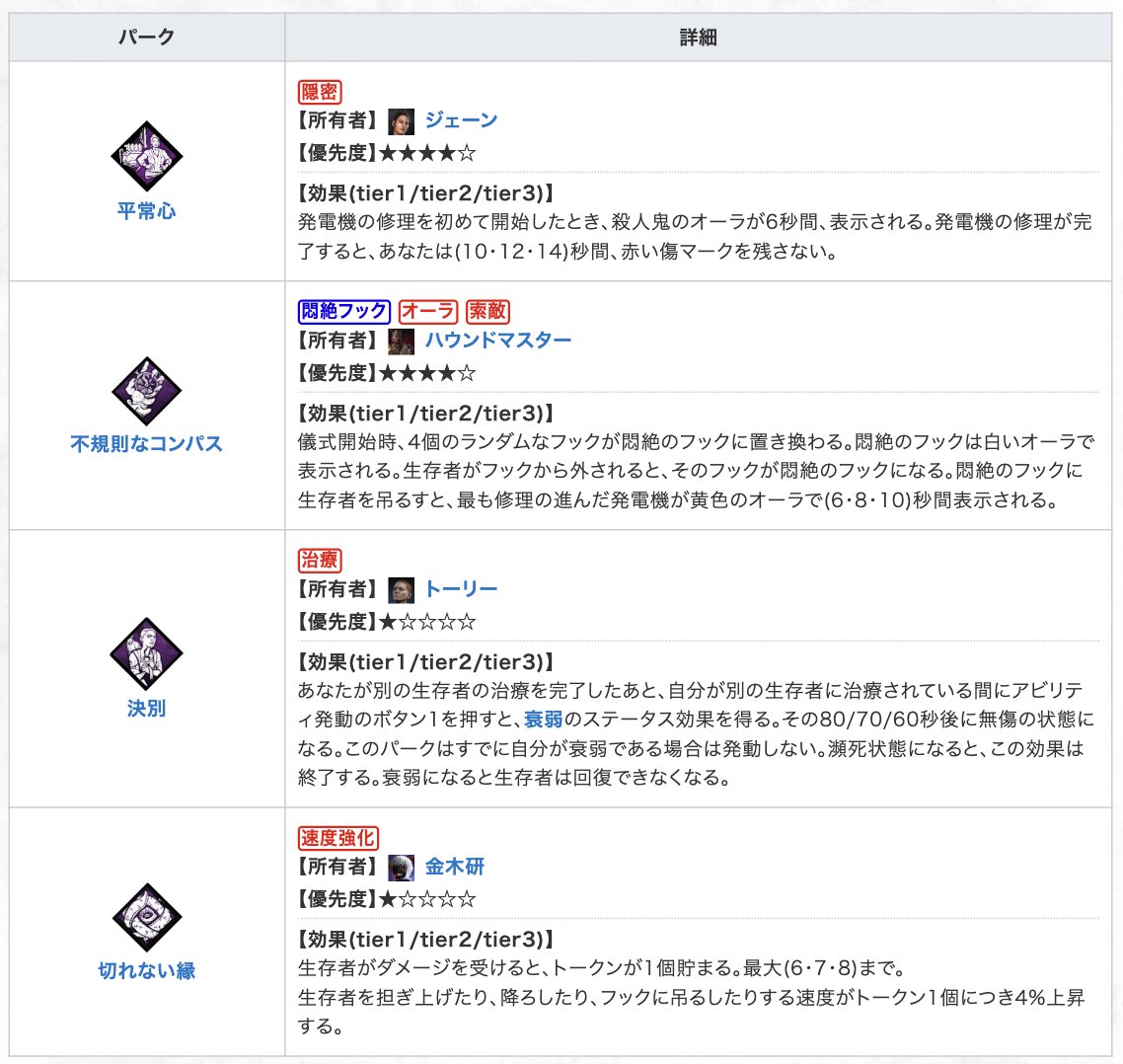 【7/15の聖堂パーク】  

聖堂が更新されました！購入価格25%OFFです！＼＼\(۶ ᐛ )۶//／／

◆内容
・「悶絶のフック：不規則なコンパス」 
・「切れない縁」   
・「平常心」 
・「決別」 

 ▼聖堂購入おすすめ 
kamigame.jp/dbd/page/94409…
#dbd