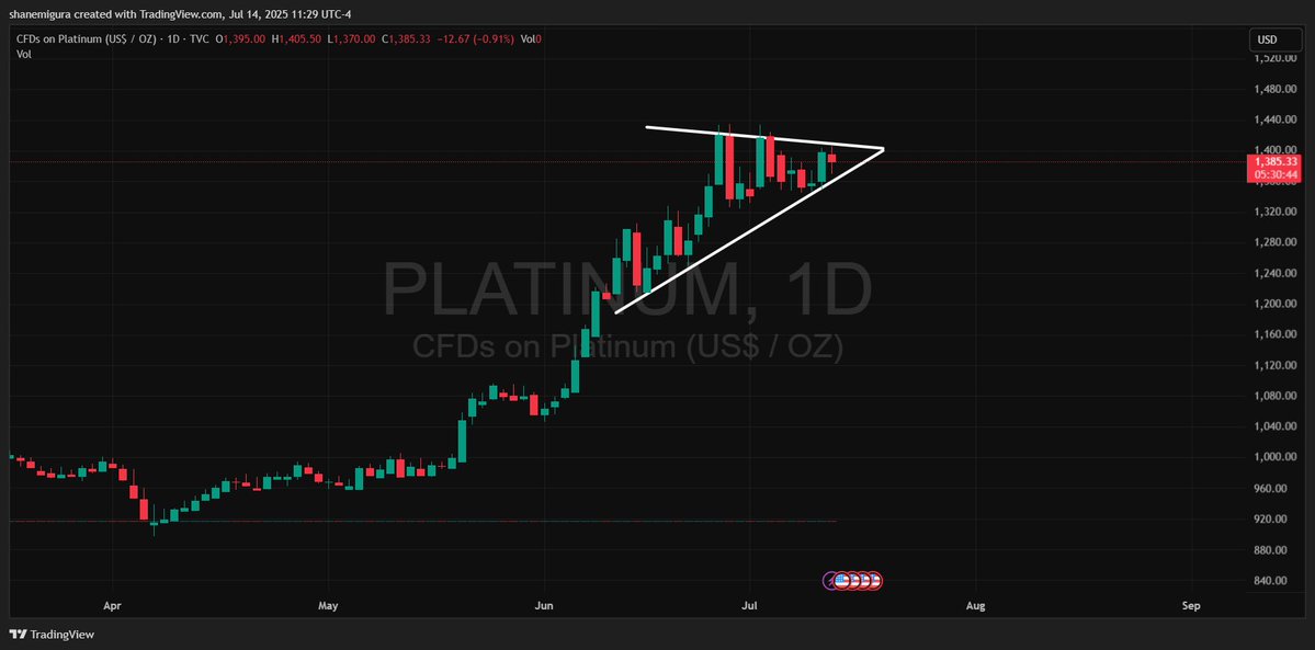 TheSqeakyMouse's tweet image. Here are charts on #Platinum and #Palladium both close to breaking out. Expecting a move from them this week.