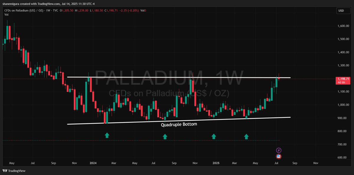 TheSqeakyMouse's tweet image. Here are charts on #Platinum and #Palladium both close to breaking out. Expecting a move from them this week.