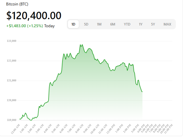 $BTC Today perfomance