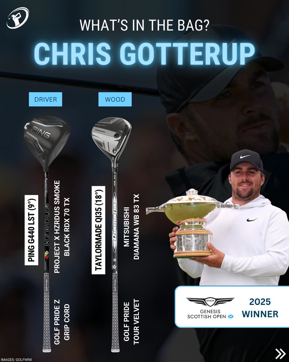 clubchampmedia's tweet image. Congrats to Chris Gotterup on his win at the 2025 Genesis Scottish Open! He gained over 6 strokes off the tee this week, leading the field in driving dominance.
What do you think of Gotterup’s bag and how does this win set him up for The Open this week?
Images: @GolfWRX…