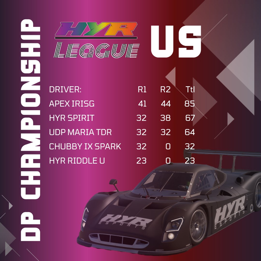 HUHH YEAH Racing (@hyresports) on Twitter photo These are the Latest standings after round 2!!
Round 3 is the second Sprint round at Silverstone International!!
8pm UK start for the EU Championship
9pm est start for the US Championship
@stokeyjoe will be casting for EU!
<a href="/UdpValkyrie/">UDP Valkyrie</a> will be casting for US! These are the Latest standings after round 2!!
Round 3 is the second Sprint round at Silverstone International!!
8pm UK start for the EU Championship
9pm est start for the US Championship
@stokeyjoe will be casting for EU!
<a href="/UdpValkyrie/">UDP Valkyrie</a> will be casting for US!