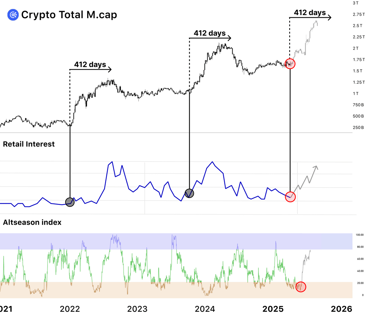 The biggest Bull Run in history just started...

- $BTC broke ATH
- Alts index bounced
- OTHERS hit 8-year trend
- Retail coming back

In 2021 I made $4.3M in EXACTLY same setup...

Here's what happening now and 7 coins I'm buying before 100x 🧵👇