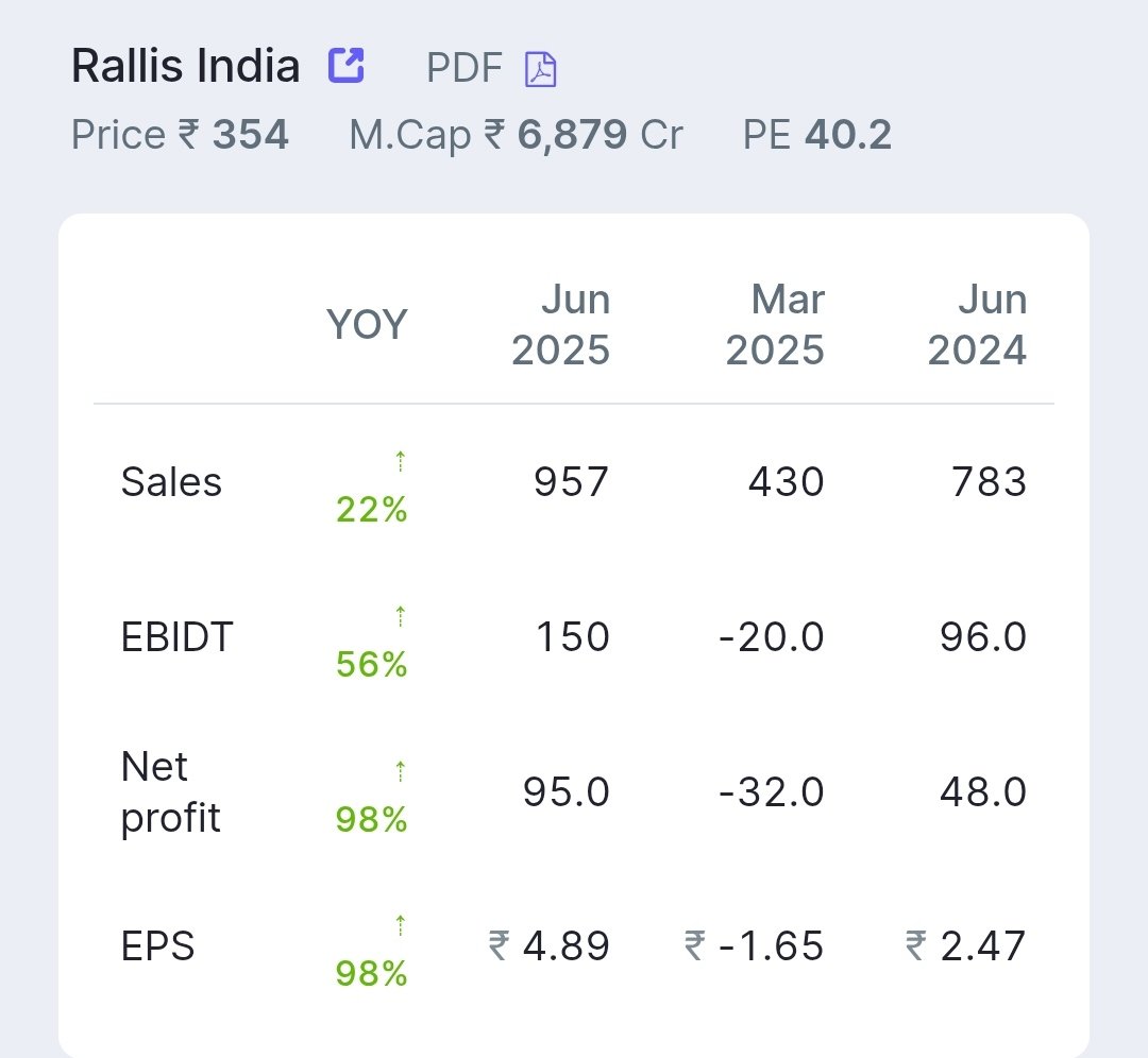 Abhi4Research's tweet photo. From Tata Group... 💐
"Rallis India"
posted blockbuster Q1 number.
A great consolidation of 10-15 years may be comes to an end.✍️
If stock start trading over ₹400.
Means a 4 digit score on the way. ✍️
#JustForStudy https://t.co/dzeJa8olF8
