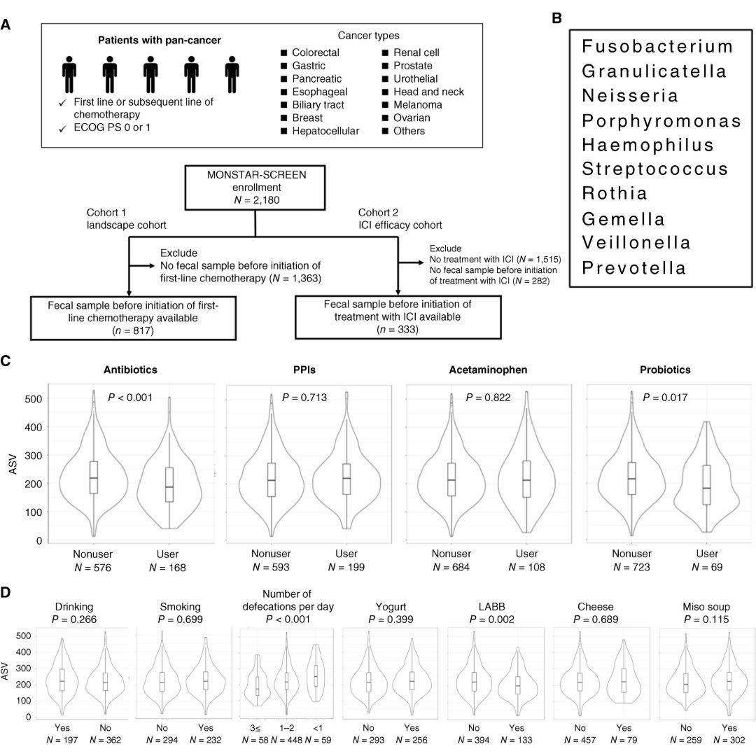 CRC_AACR's tweet image. ICYMI: Microbiome & ICIs: A SCRUM-Japan MONSTAR-SCREEN Study. The authors' findings highlight the potential clinical impact of microbiome variations on cancer treatment outcomes, providing insights for future studies aimed at overcoming ICI resistance. brnw.ch/21wU8jq