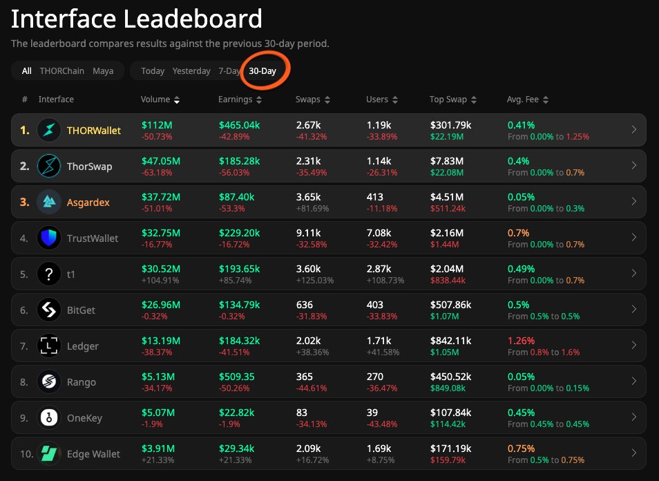 Xscanner_org's tweet image. 🚨 New Feature Alert: 30-Day Leaderboard!
🔗 xscanner.org/interfaces
Track volume, earnings, swaps, users & fees across all interfaces on a 30-day basis 🗓️
Compare trends, spot winners, and see who's rising (or falling) in the @THORChain & @Maya_Protocol ecosystems 📊