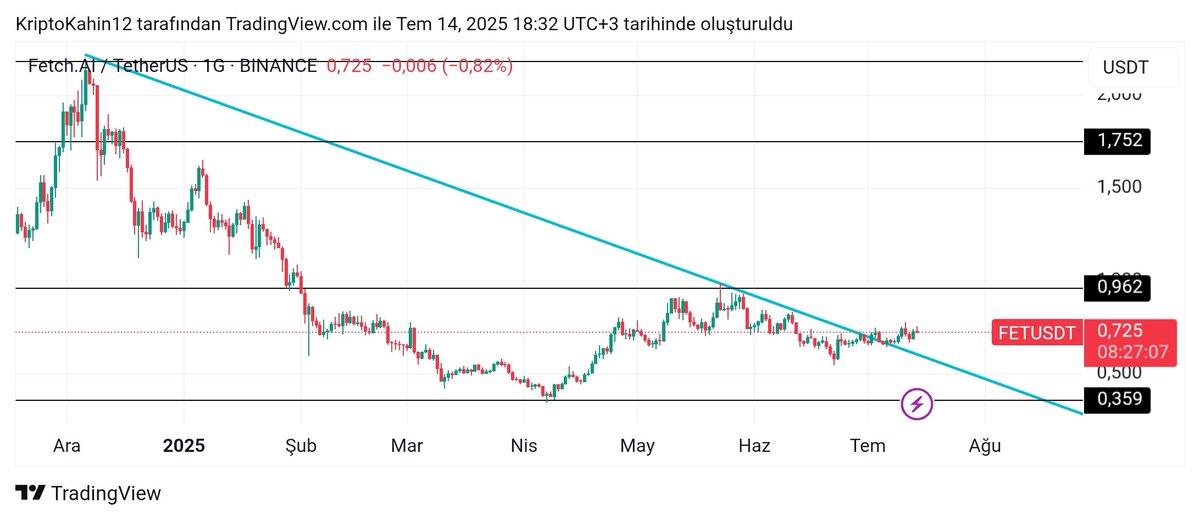 Hala da elimde miktar olarak en çok tuttuğum coin #FET'tir. İlk ortalamam 0.18di ve daha sonraki alımlar ile bunu biraz yükselttim.

5 dolarda bir miktar kâr satışı yaparım. 10 dolarda ise tamamen çıkarım. #Altcoin boğası ile hedefimin geleceğini düşünüyorum.

#Bitcoin