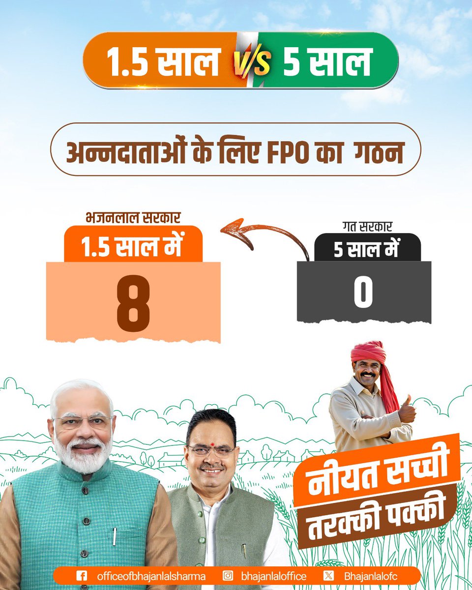 Office Of Bhajan Lal Sharma (@bhajanlalofc) on Twitter photo рдбреЗрдврд╝ рд╕рд╛рд▓, рддрд░рдХреНрдХреА рдмреЗрдорд┐рд╕рд╛рд▓!
рдорд╛рдирдиреАрдп рдореБрдЦреНрдпрдордВрддреНрд░реА рд╢реНрд░реА рднрдЬрдирд▓рд╛рд▓ рд╢рд░реНрдорд╛ рдЬреА рдХреЗ рдХреБрд╢рд▓ рдиреЗрддреГрддреНрд╡ рдореЗрдВ рдЫреЛрдЯреЗ, рд╕реАрдорд╛рдВрдд рд╡ рднреВрдорд┐рд╣реАрди рдХрд┐рд╕рд╛рдиреЛрдВ рдХреЛ рддрдХрдиреАрдХ, рдмреАрдЬ, рдЙрд░реНрд╡рд░рдХ рдФрд░ рдЖрд╡рд╢реНрдпрдХ рдЖрд░реНрдерд┐рдХ рд╕рд╣рд╛рдпрддрд╛ рдХреЗ рд▓рд┐рдП 1.5 рд╕рд╛рд▓ рдореЗрдВ рд╣реА 8 рдХрд┐рд╕рд╛рди рдЙрддреНрдкрд╛рджрдХ рд╕рдВрдЧрдардиреЛрдВ рдХреА рд╕реНрдерд╛рдкрдирд╛ рдХреА рдЬрд╛ рдЪреБрдХреА рд╣реИред
#рдиреАрдпрдд_рд╕рдЪреНрдЪреА_рддрд░рдХреНрдХреА_рдкрдХреНрдХреА рдбреЗрдврд╝ рд╕рд╛рд▓, рддрд░рдХреНрдХреА рдмреЗрдорд┐рд╕рд╛рд▓!
рдорд╛рдирдиреАрдп рдореБрдЦреНрдпрдордВрддреНрд░реА рд╢реНрд░реА рднрдЬрдирд▓рд╛рд▓ рд╢рд░реНрдорд╛ рдЬреА рдХреЗ рдХреБрд╢рд▓ рдиреЗрддреГрддреНрд╡ рдореЗрдВ рдЫреЛрдЯреЗ, рд╕реАрдорд╛рдВрдд рд╡ рднреВрдорд┐рд╣реАрди рдХрд┐рд╕рд╛рдиреЛрдВ рдХреЛ рддрдХрдиреАрдХ, рдмреАрдЬ, рдЙрд░реНрд╡рд░рдХ рдФрд░ рдЖрд╡рд╢реНрдпрдХ рдЖрд░реНрдерд┐рдХ рд╕рд╣рд╛рдпрддрд╛ рдХреЗ рд▓рд┐рдП 1.5 рд╕рд╛рд▓ рдореЗрдВ рд╣реА 8 рдХрд┐рд╕рд╛рди рдЙрддреНрдкрд╛рджрдХ рд╕рдВрдЧрдардиреЛрдВ рдХреА рд╕реНрдерд╛рдкрдирд╛ рдХреА рдЬрд╛ рдЪреБрдХреА рд╣реИред
#рдиреАрдпрдд_рд╕рдЪреНрдЪреА_рддрд░рдХреНрдХреА_рдкрдХреНрдХреА