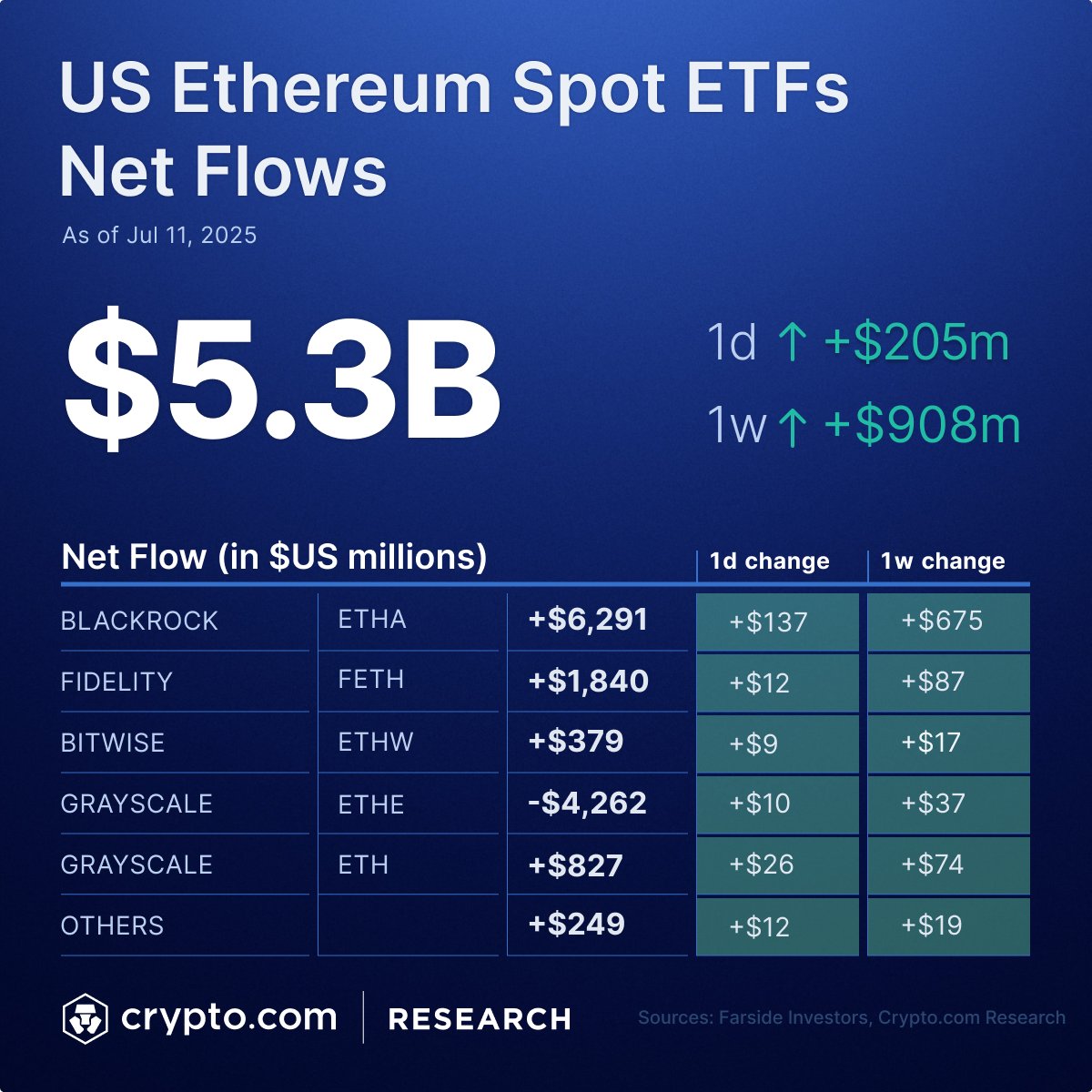 cryptocom_rni's tweet image. 📈 💸 US spot #Bitcoin ETFs saw a weekly net inflow of $2.7B last week, recording back-to-back daily inflows exceeding $1 billion for the first time on 10 and 11 July. Spot #Ether ETFs saw a net inflow of $908M in the same period. Both ETFs recorded the second highest daily…