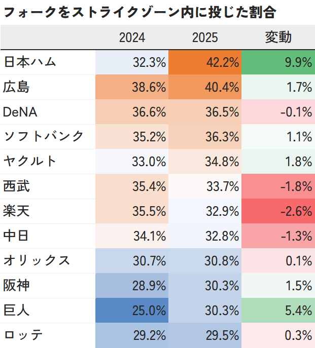 フォークはボール球で空振りを奪う球種…ではなくなっている？チーム単位で前年比+9.9%は過去20年でも類を見ない増加率。個人別では上位10名（フォーク100球以上）のうち、4枠を以下の日本ハム投手が占める。
伊藤大海: 56.3%
達孝太: 51.5%
北山亘基: 44.1%
金村尚真: 43.7%

#データスタジアム