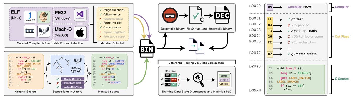 decompilers still feel arcane to me. even super popular open source ones like ghidra have a plentitude of critical bugs in their issue trackers open for months. 

identifying semantic decompilation errors at scale is challenging, so it's neat to see bin2wrong addressing this