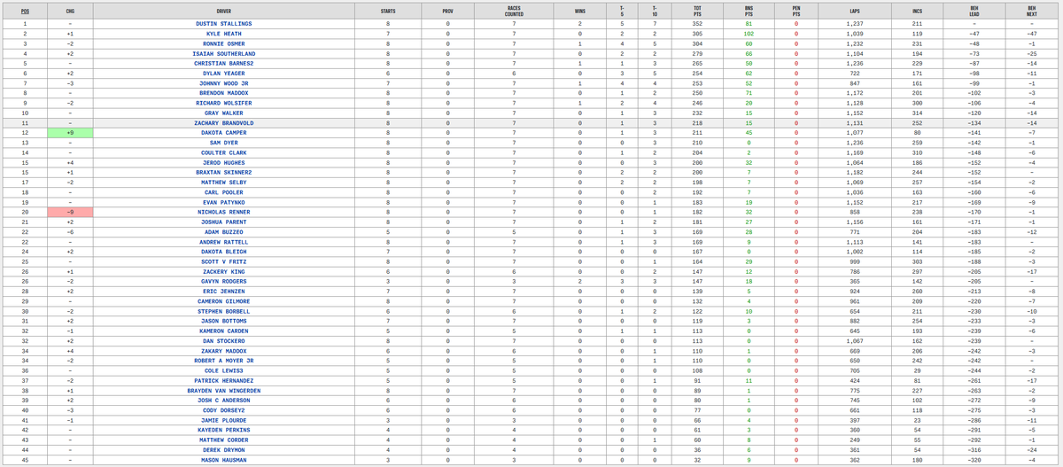 TeamXcelerate's tweet photo. Look at the standings going into dover.

P10 - Gray Walker +22
P14 - Coulter Clark -8
P16 - Braxtan Skinner -12
P42 - Kayeden Perkins -150

#XcelerateRacing | #iracing | #buttkickercupseries https://t.co/nzudAzbZae