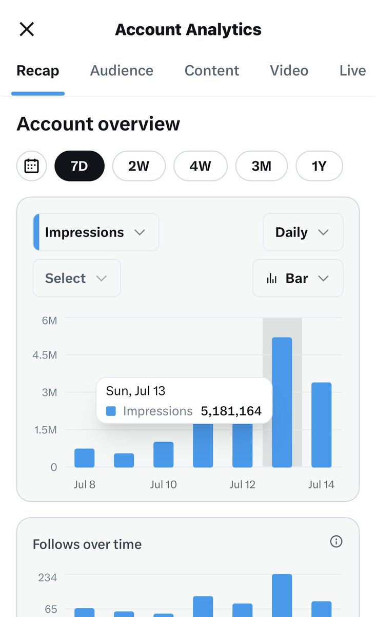 A new record for me on X with my viewing figures. Over 5m views yesterday, that's more views than the <a href="/BBCSport/">BBC Sport</a> got on here yesterday. 🤯

Over 250 new followers too.

Grazie Mille. 🙏