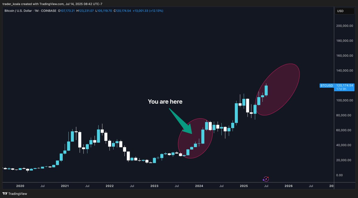 $BTC

Acceleration

150k remains the target

Zoom out