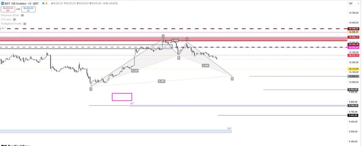 ‘Ay bana fenalıklar geliyor’ adlı günü kapattık, geçmiş olsun 😁

Gün boyu denenip geçilemeyen 310 tepki direnci ve kısa desteği de kıran bir kapanış, 
245 altı halimiz tuzak kalırsa çarşamba da 300-320 bant dirençle boğuşuruz, baktık negatif seyir sürüyor 10125-133 bandın bizi