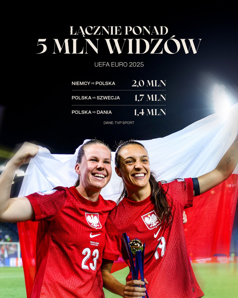 Łączy nas piłka kobieca (@laczynaskobieca) on Twitter photo Mecze reprezentacji Polski kobiet podczas mistrzostw Europy w Szwajcarii okazały się hitem oglądalności! 🤩
Dziękujemy! 🇵🇱
Szczegóły 👉 tiny.pl/txy4vd3f
#CzasNaNasząHistorię #ŁączyNasPiłkaKobieca #WEURO2025 #łączynaspiłka Mecze reprezentacji Polski kobiet podczas mistrzostw Europy w Szwajcarii okazały się hitem oglądalności! 🤩
Dziękujemy! 🇵🇱
Szczegóły 👉 tiny.pl/txy4vd3f
#CzasNaNasząHistorię #ŁączyNasPiłkaKobieca #WEURO2025 #łączynaspiłka