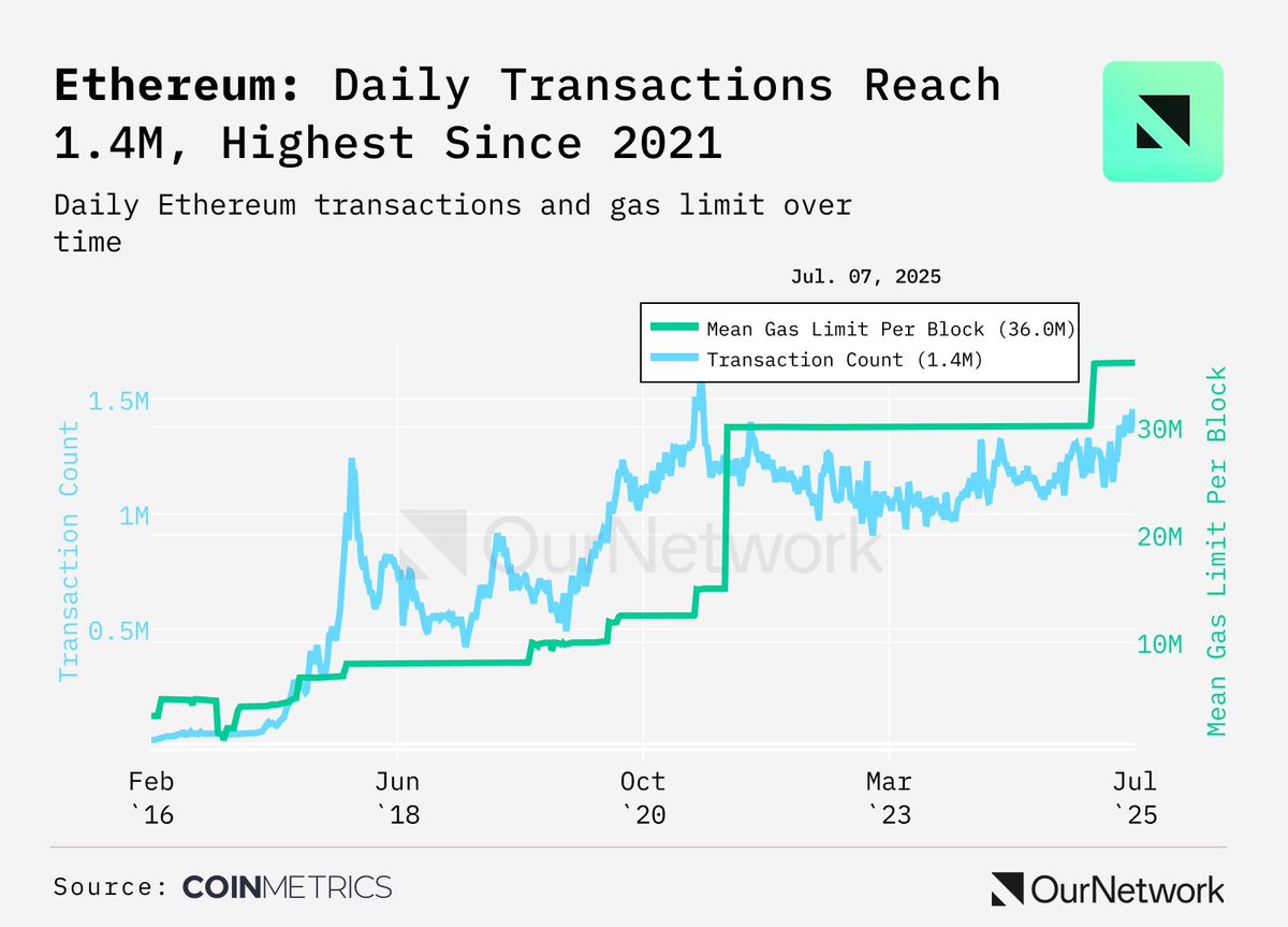 Ethereum daily transactions hit 1.4M, the highest since 2021! 📈

Scaling upgrades + stablecoin adoption creating a perfect storm for Ethereum activity.

Fundamentals paying off. 

Been posting it for years, now the numbers speak for themselves.