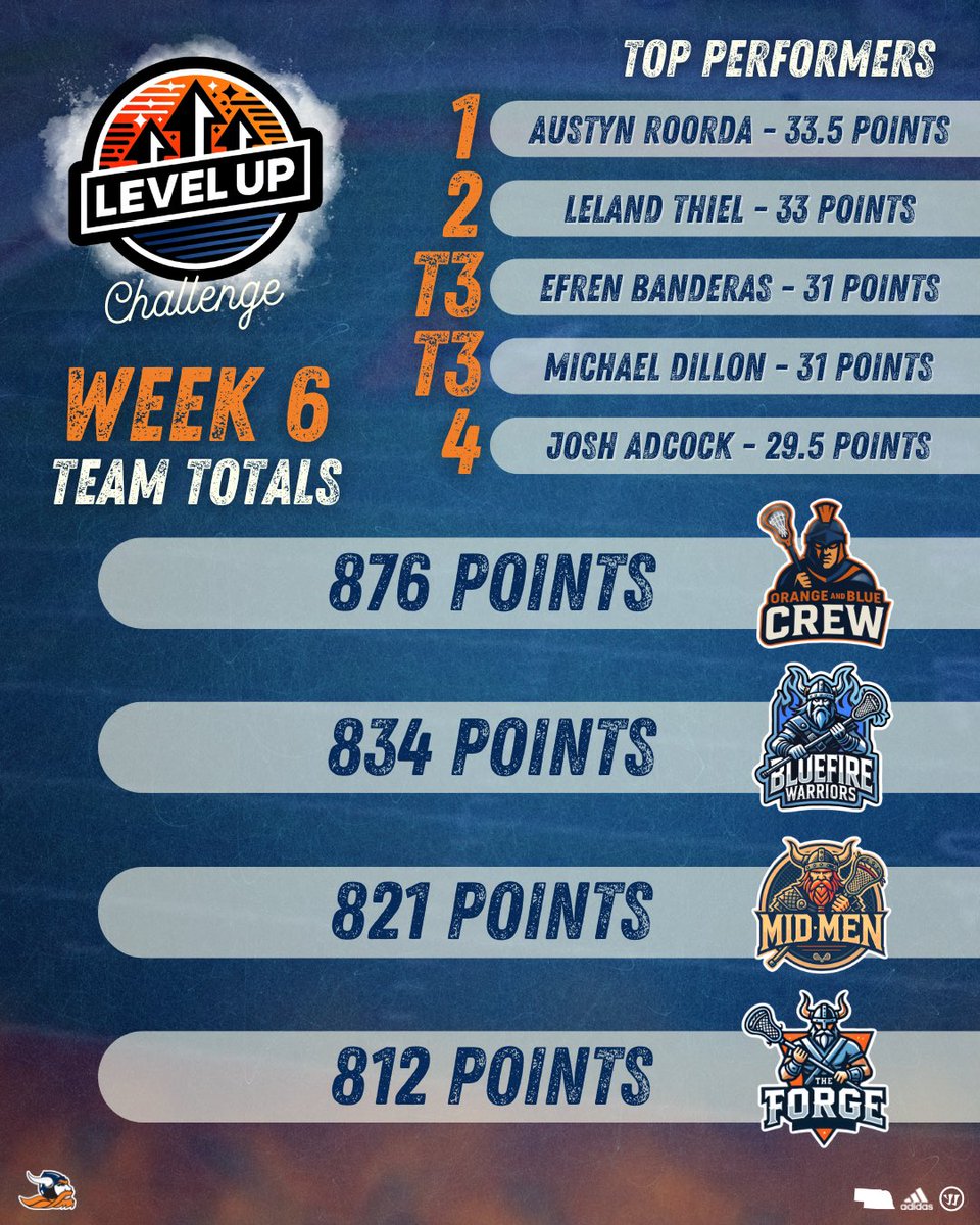 MidlandUMLax's tweet image. Week 6 leaderboard. π€
#LevelUp #OneTen