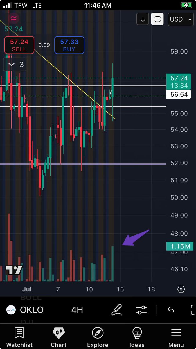 Increased volume on 4h $OKLO